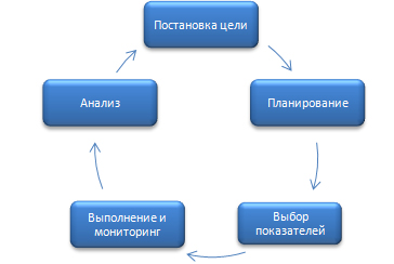 Рисунок 2. Цикл управления BPM