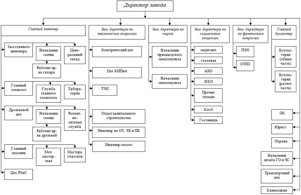Реферат: Схема структуры бухгалтерской службы ООО Чердаклинский молокозавод Чердаклинского района