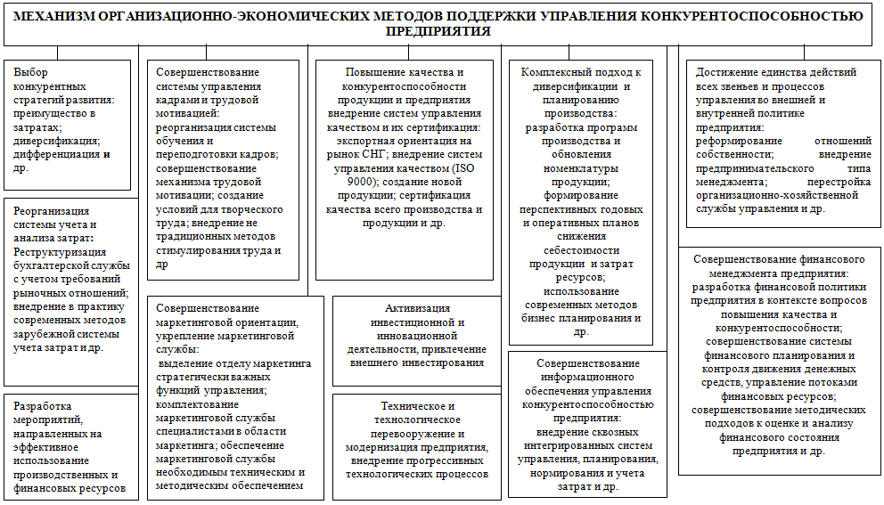 Реферат: Управление конкурентоспособностью 2