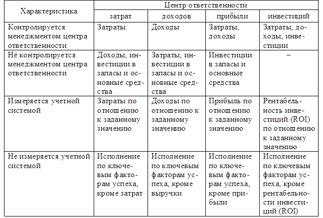 Курсовая работа: Центры финансовой ответственности в компании