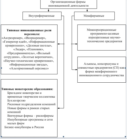 Реферат: Информационное обеспечение инновационного процесса