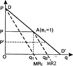 Модель дуополии Курно