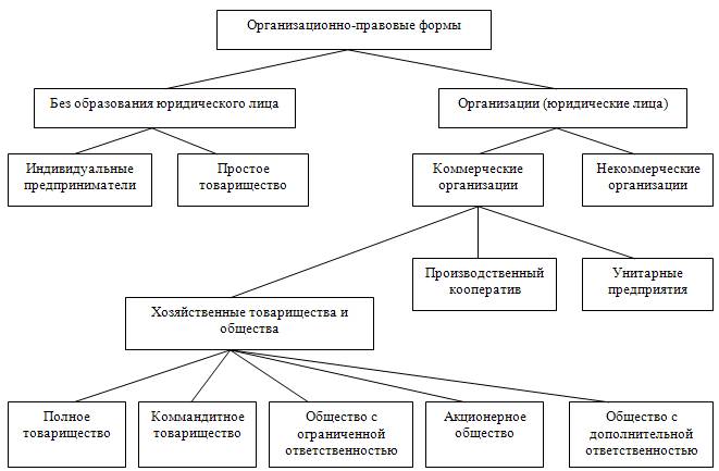 Контрольная работа по теме Организационно-правовые формы предприятий