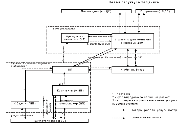 Описание: Схема разделения финансовых потоков в производстве