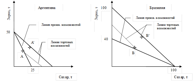 Лекция по теме Принцип сравнительного преимущества во внешней торговле и внешнеторговая политика