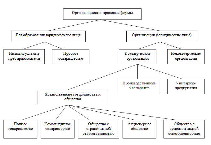 Реферат: Типы организаций 2