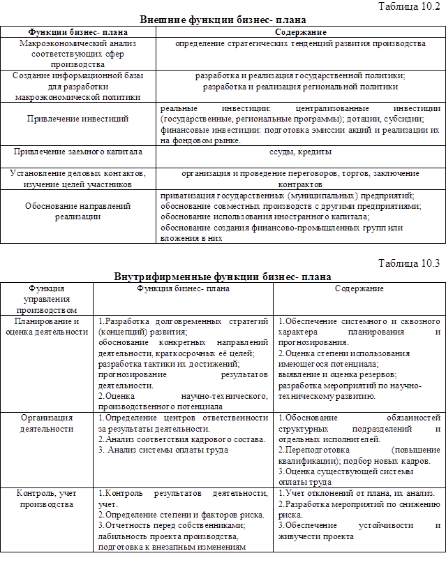 Реферат: Структура и содержание бизнес-плана предприятия