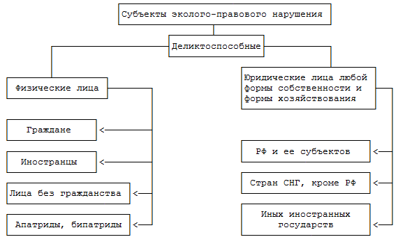 Реферат: Правовые меры ответственности за экологические правонарушения