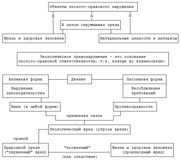 Реферат: Виды ответственности за экологические правонарушения