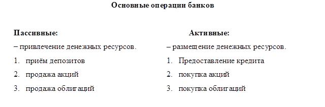 Курсовая работа: Активные и пассивные операции банков 3