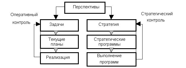 Схема стратегического планирования
