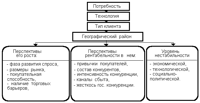 Рекомендуемый порядок выделения СЗХ