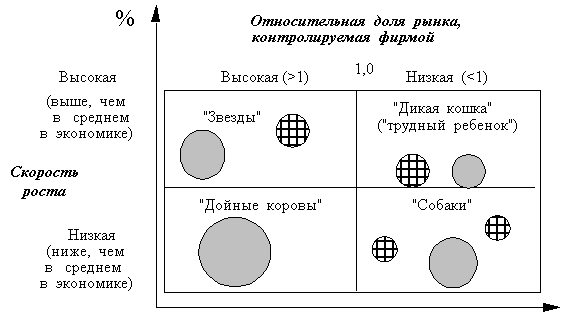 Матрица БКГ для гипотетической фирмы