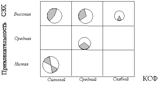 Матрица "Дженерал-электрик" - McKinsey
