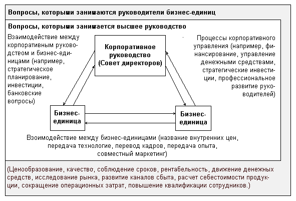 Рис.29а. Распределение функций между корпоративным центром и бизнес-единицами на примере АО ДОРМАШ).