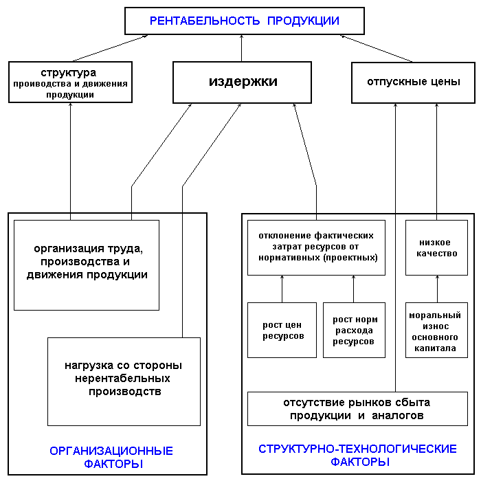 Реферат: Стратегия и организационная структура предприятия