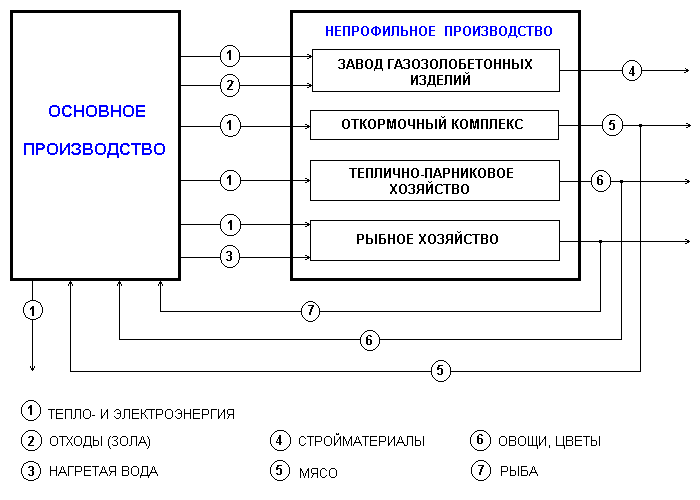 Пример 4. Хозяйственная структура  Рефтинской ГРЭС