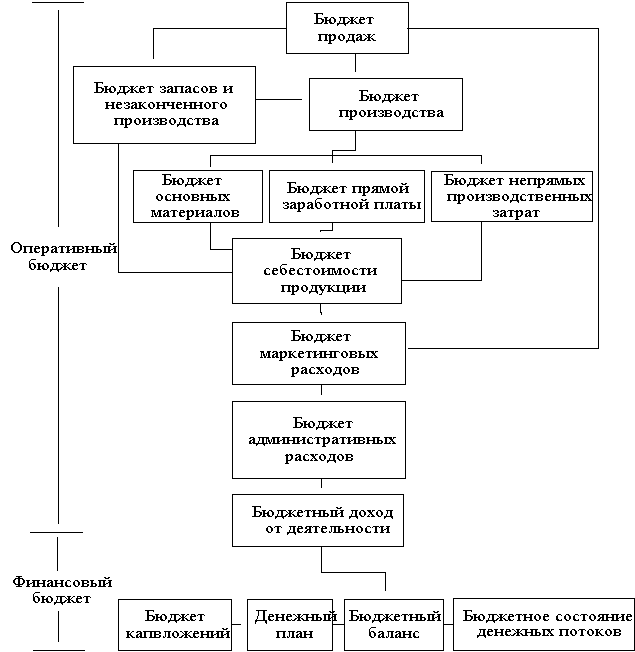 Учебное пособие: Структура бюджета