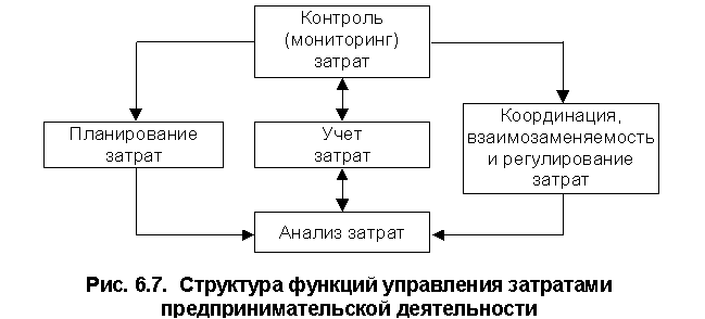 Реферат: Управление затратами приборостроительного производства