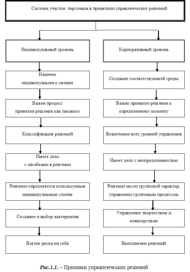 Курсовая работа по теме Основные этапы реализации управленческого решения