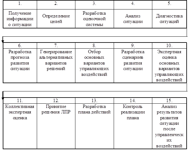 Курсовая работа по теме Система контроля при реализации управленческих решений в органах государственной власти