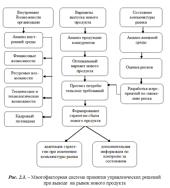 Курсовая работа: Роль маркетинга при разработке новой продукции