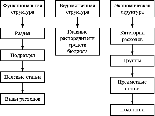 Классификация расходов государственного бюджета РФ