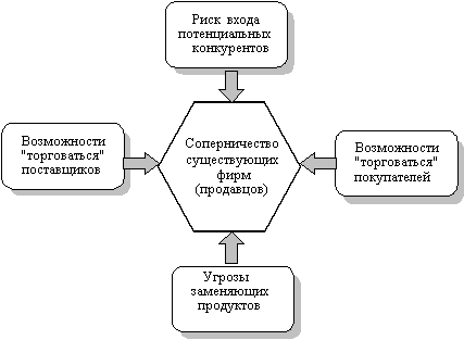 Модель пяти сил Портера
