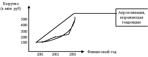 Пример «ломанного» графика и его аппроксимации.
