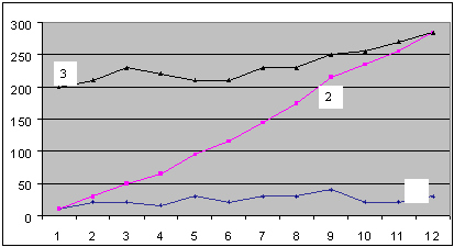 Пример Z-образного графика