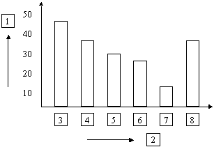 Пример столбчатого графика