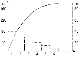 Пример диаграммы Парето