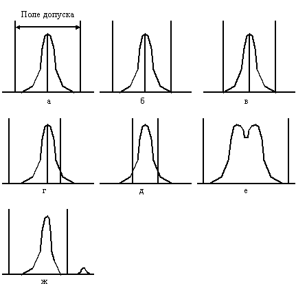 Виды кривых распределения плотности вероятностей