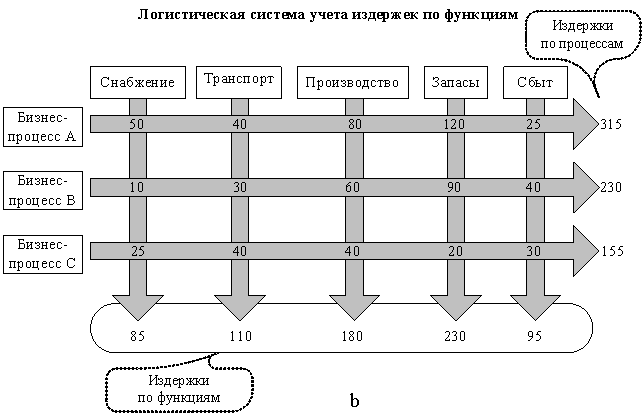 Практическое задание по теме Управление материальными потоками на основе пооперационного учета логистических издержек